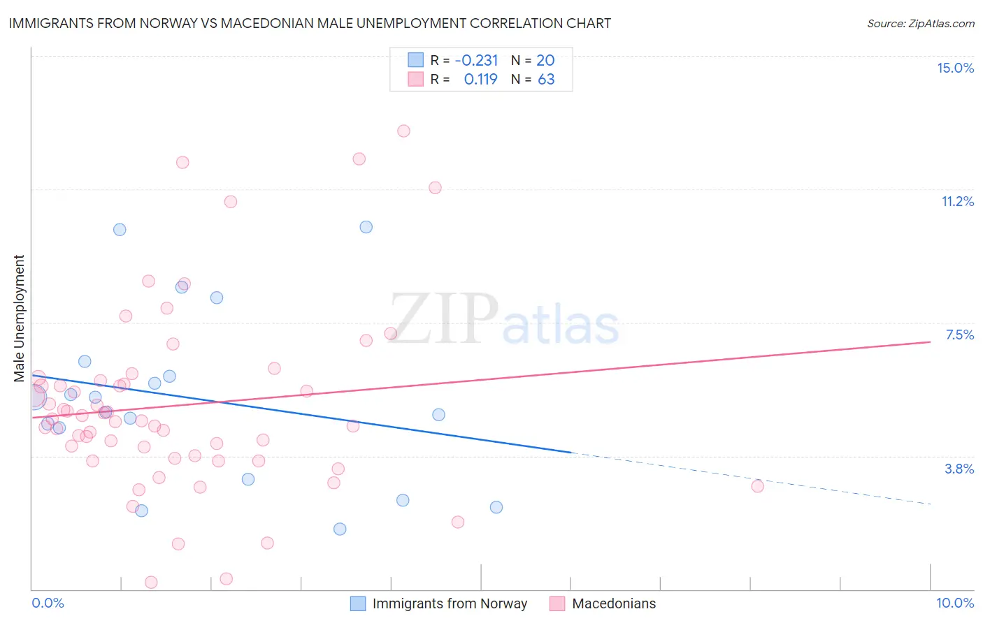 Immigrants from Norway vs Macedonian Male Unemployment