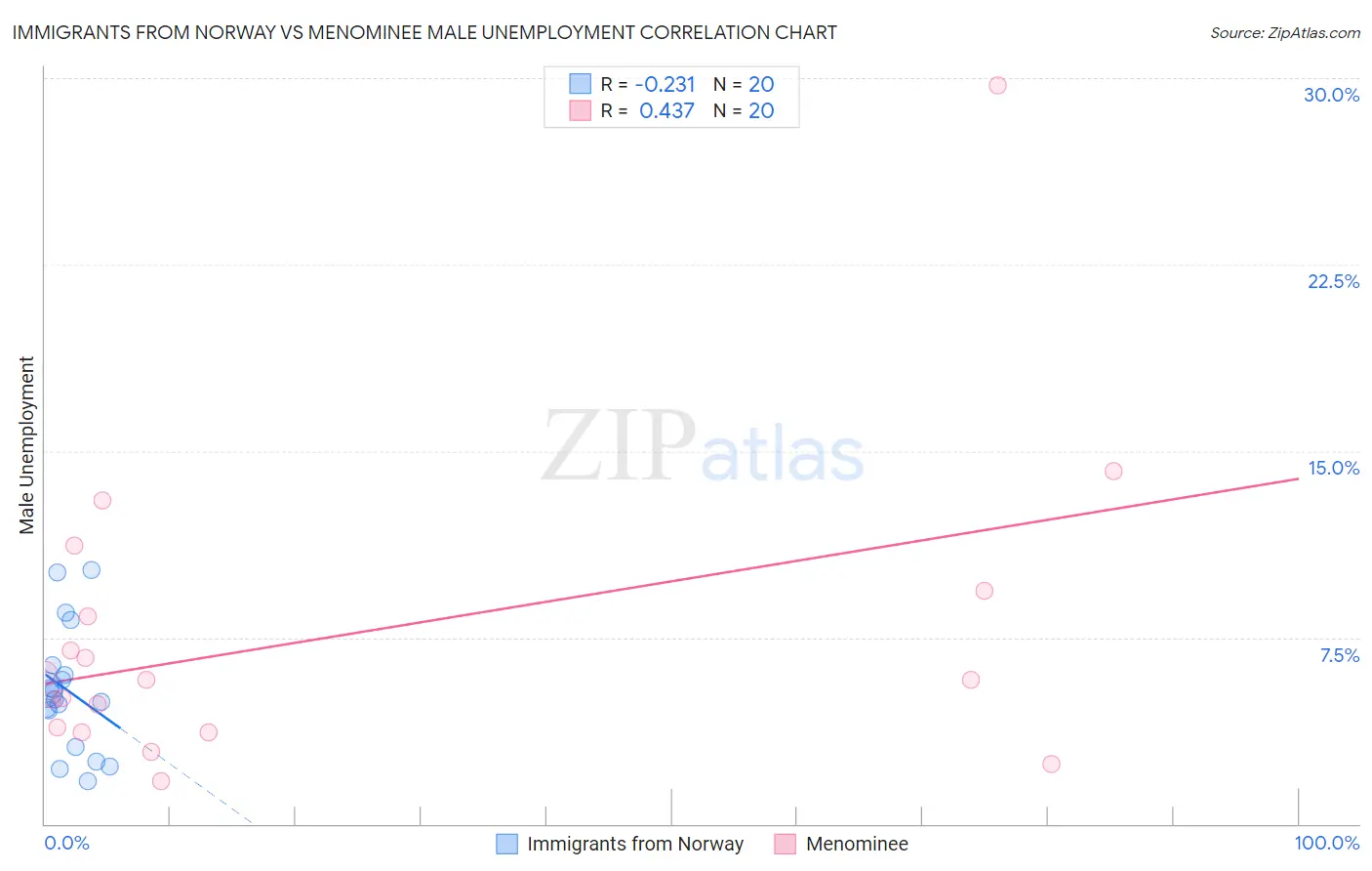 Immigrants from Norway vs Menominee Male Unemployment