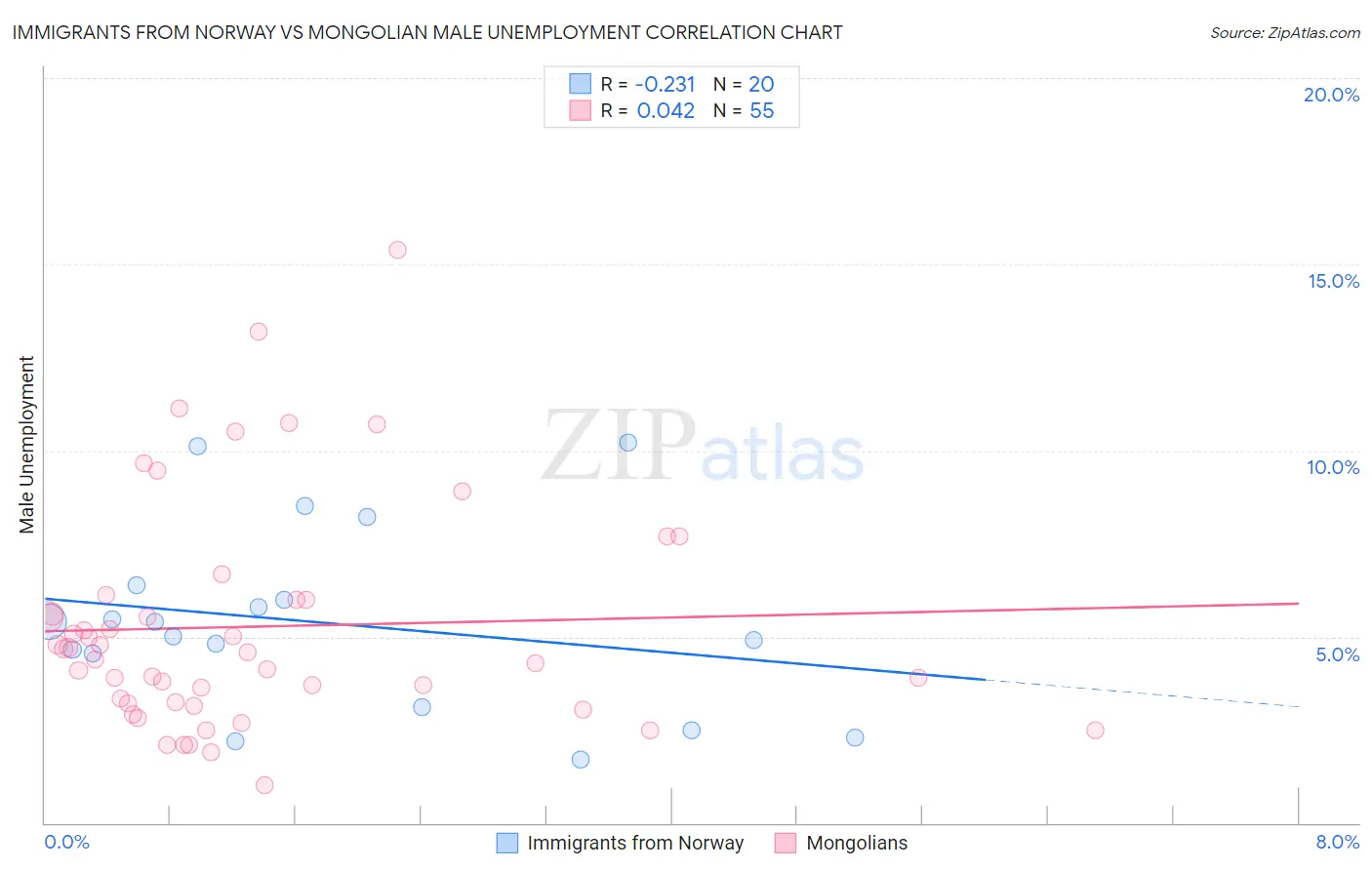 Immigrants from Norway vs Mongolian Male Unemployment