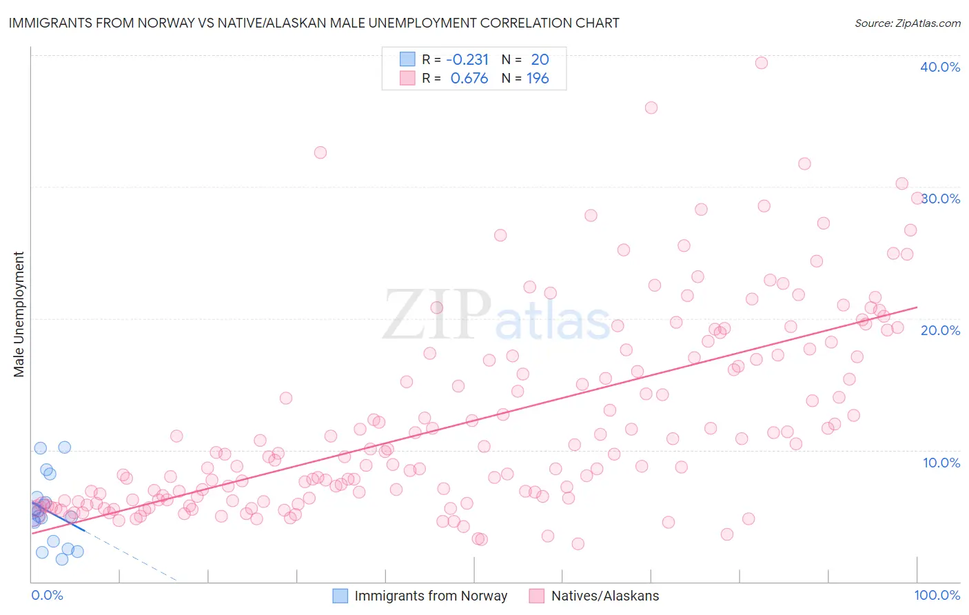 Immigrants from Norway vs Native/Alaskan Male Unemployment