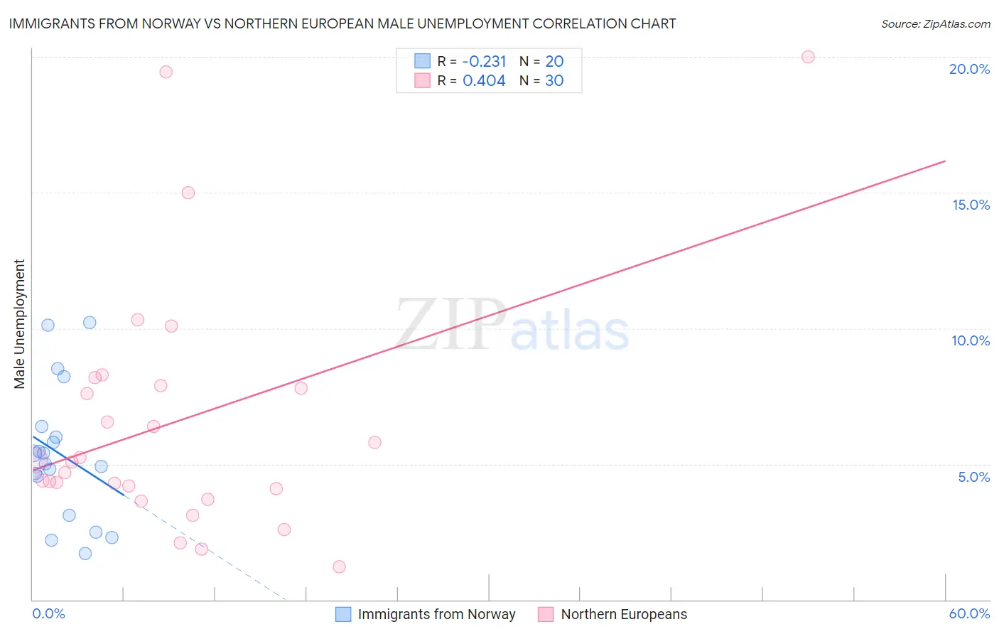 Immigrants from Norway vs Northern European Male Unemployment