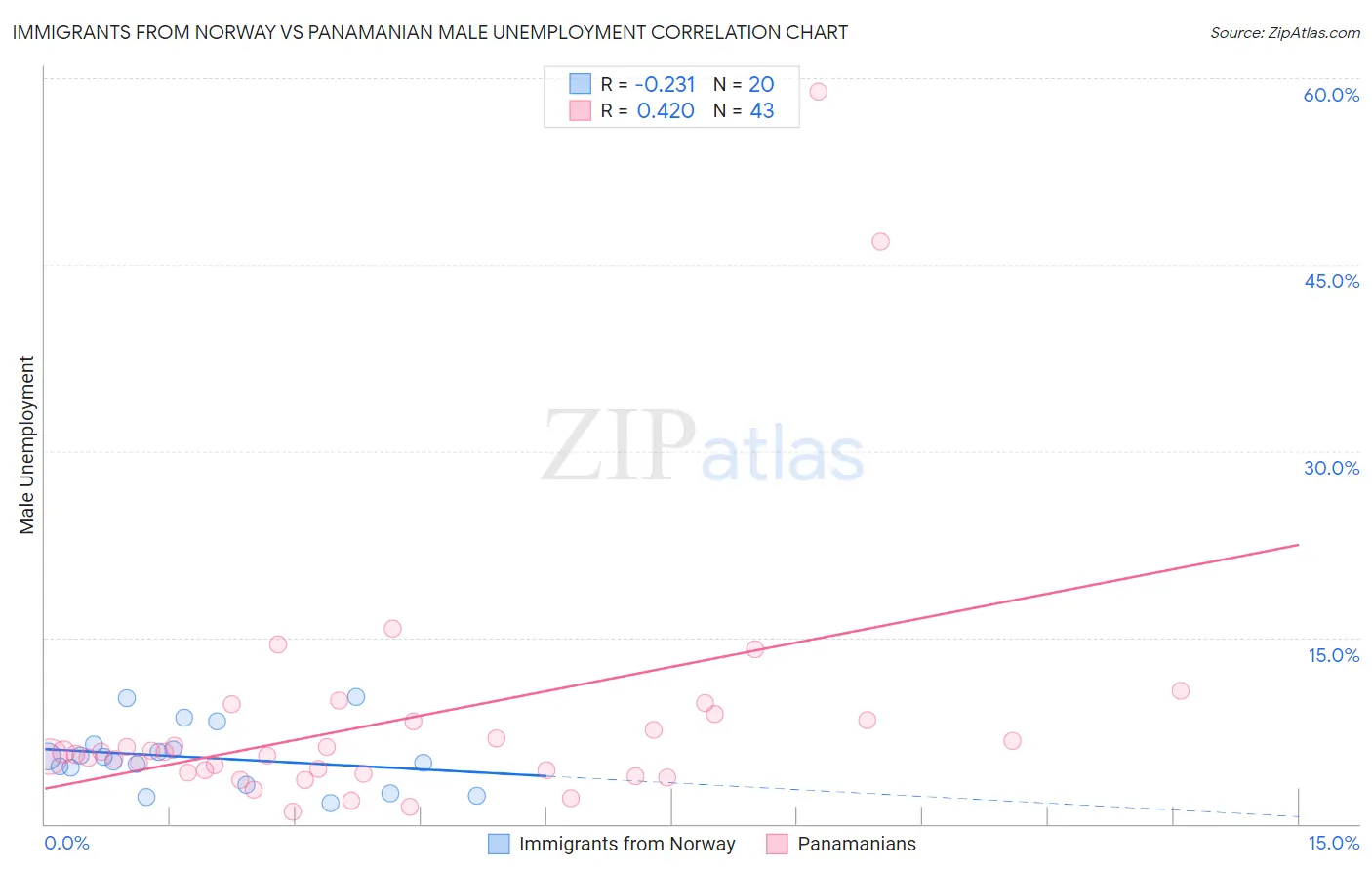 Immigrants from Norway vs Panamanian Male Unemployment