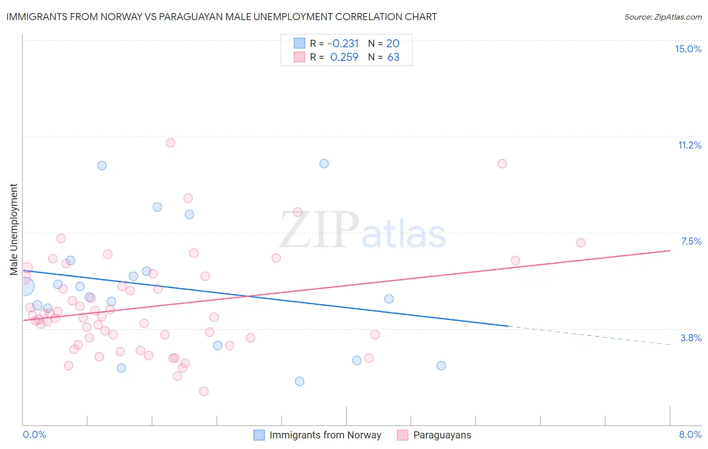 Immigrants from Norway vs Paraguayan Male Unemployment