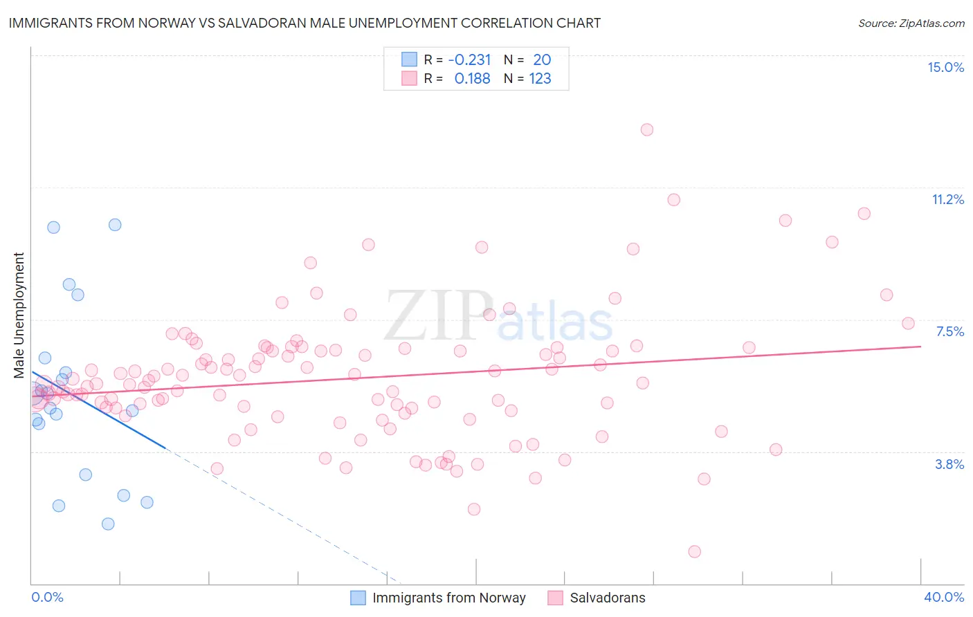 Immigrants from Norway vs Salvadoran Male Unemployment