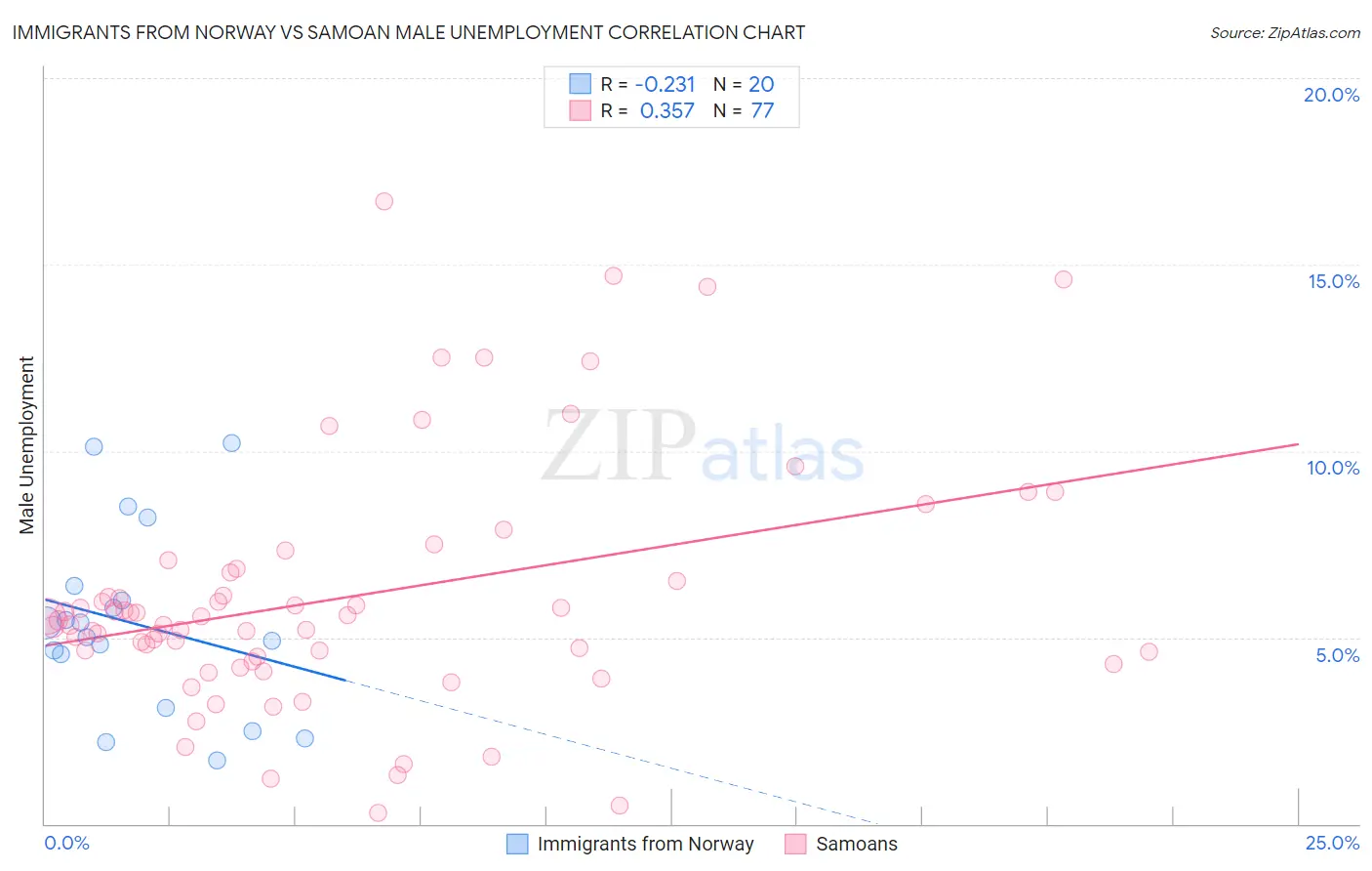 Immigrants from Norway vs Samoan Male Unemployment