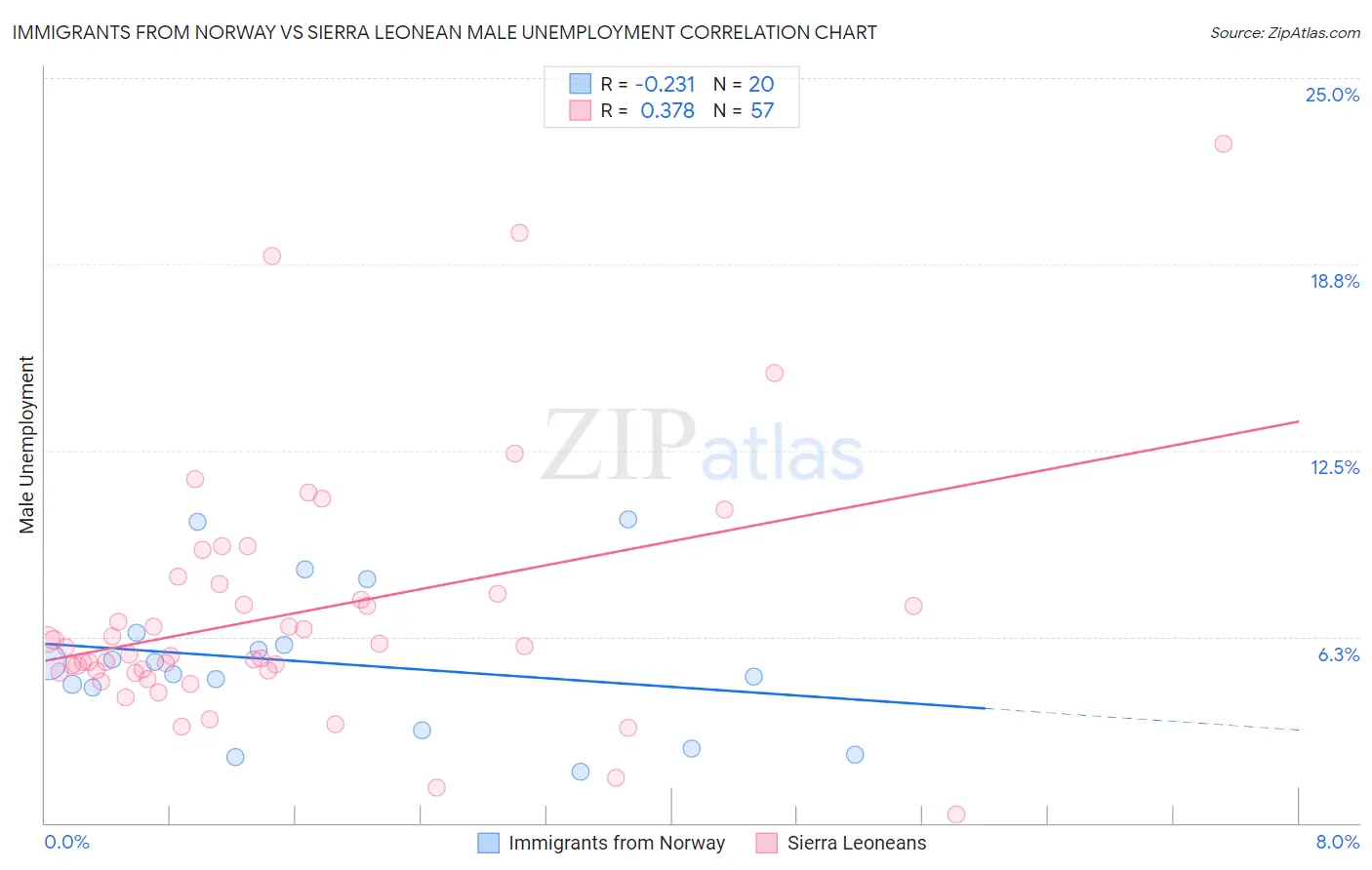 Immigrants from Norway vs Sierra Leonean Male Unemployment