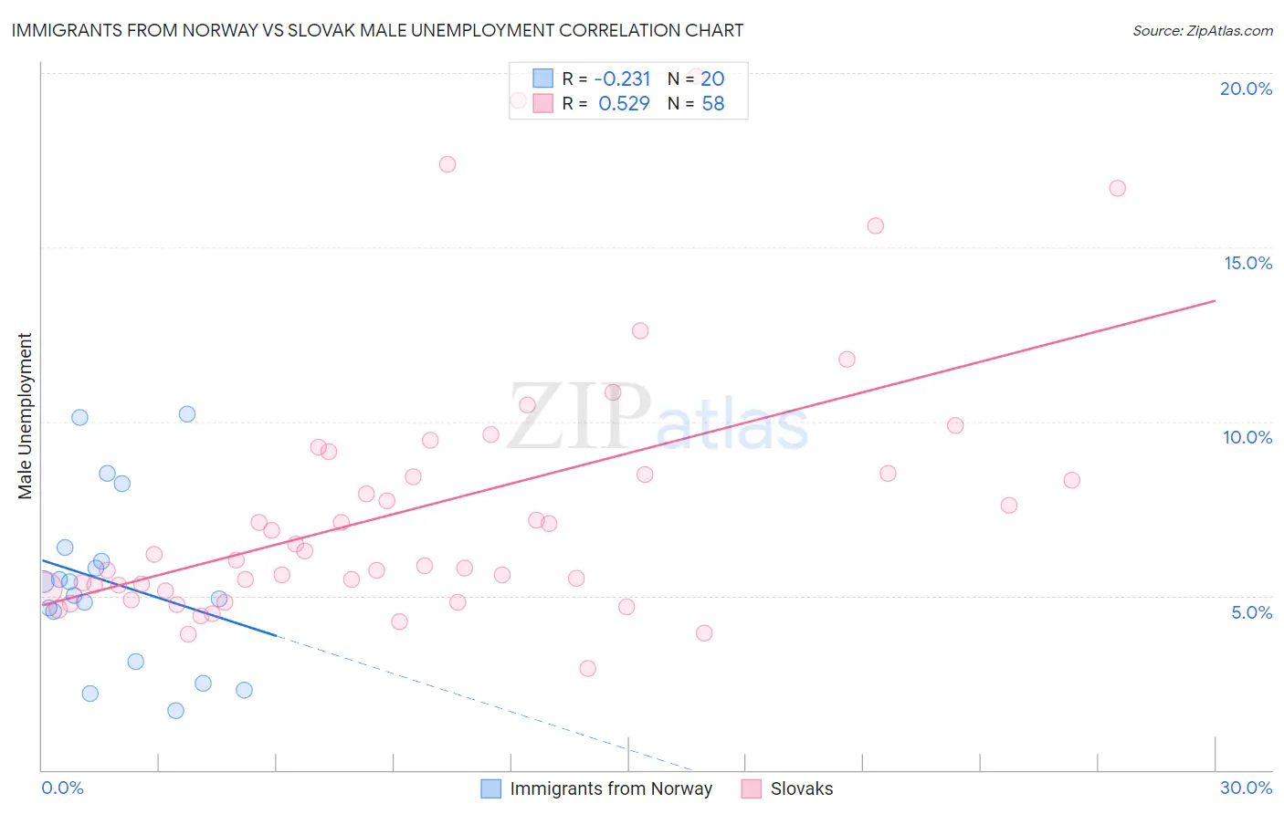 Immigrants from Norway vs Slovak Male Unemployment