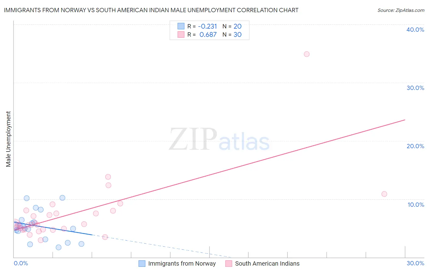 Immigrants from Norway vs South American Indian Male Unemployment