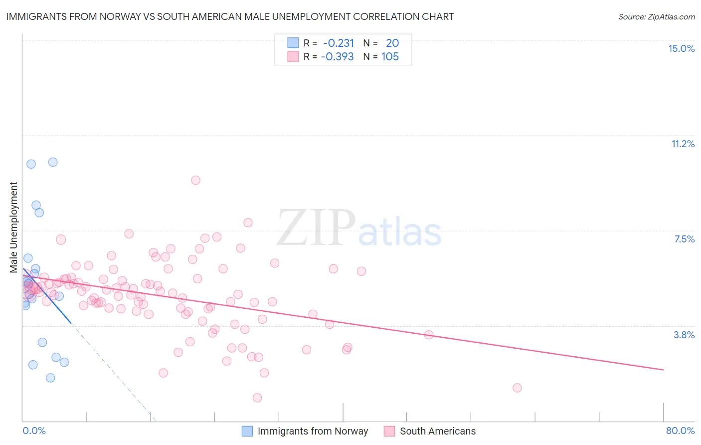 Immigrants from Norway vs South American Male Unemployment