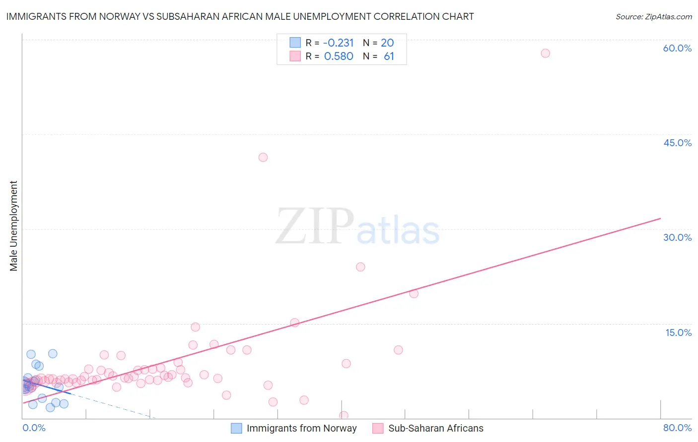 Immigrants from Norway vs Subsaharan African Male Unemployment