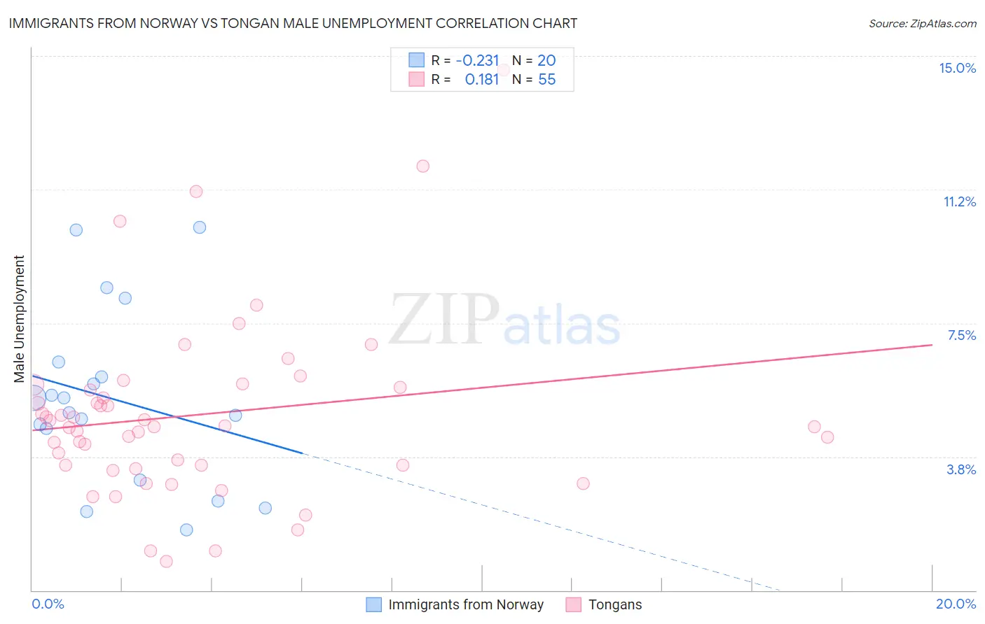 Immigrants from Norway vs Tongan Male Unemployment