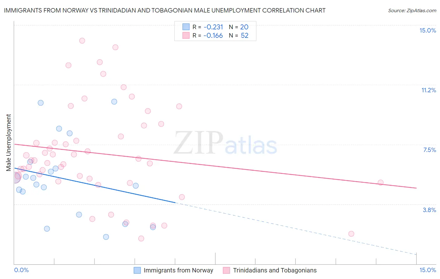 Immigrants from Norway vs Trinidadian and Tobagonian Male Unemployment