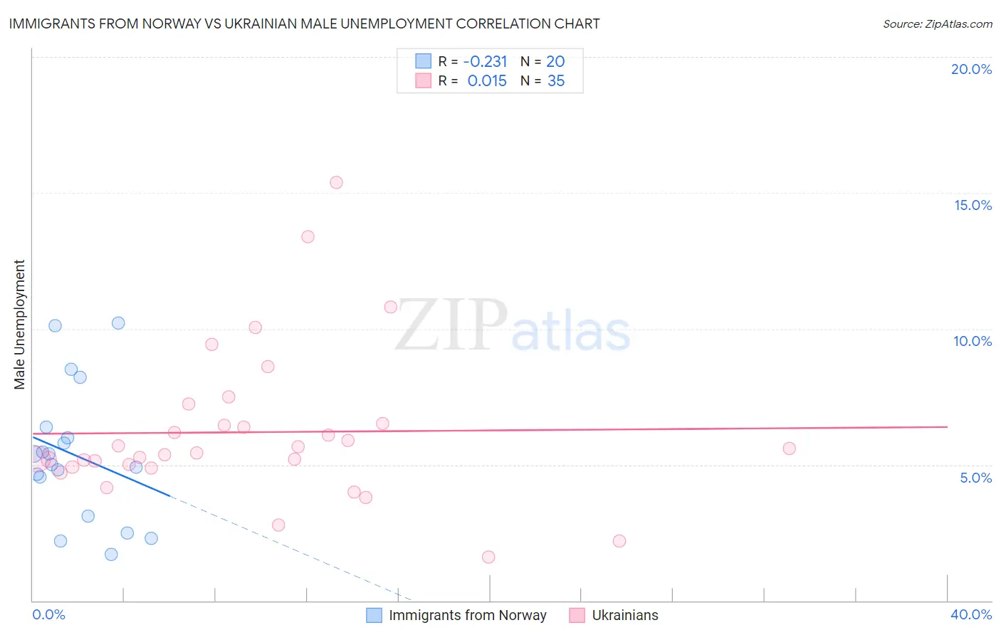 Immigrants from Norway vs Ukrainian Male Unemployment