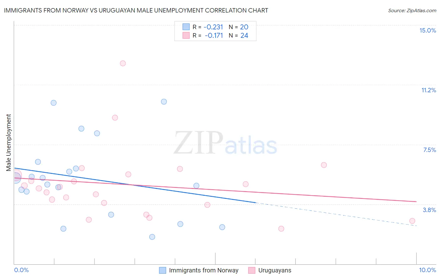 Immigrants from Norway vs Uruguayan Male Unemployment