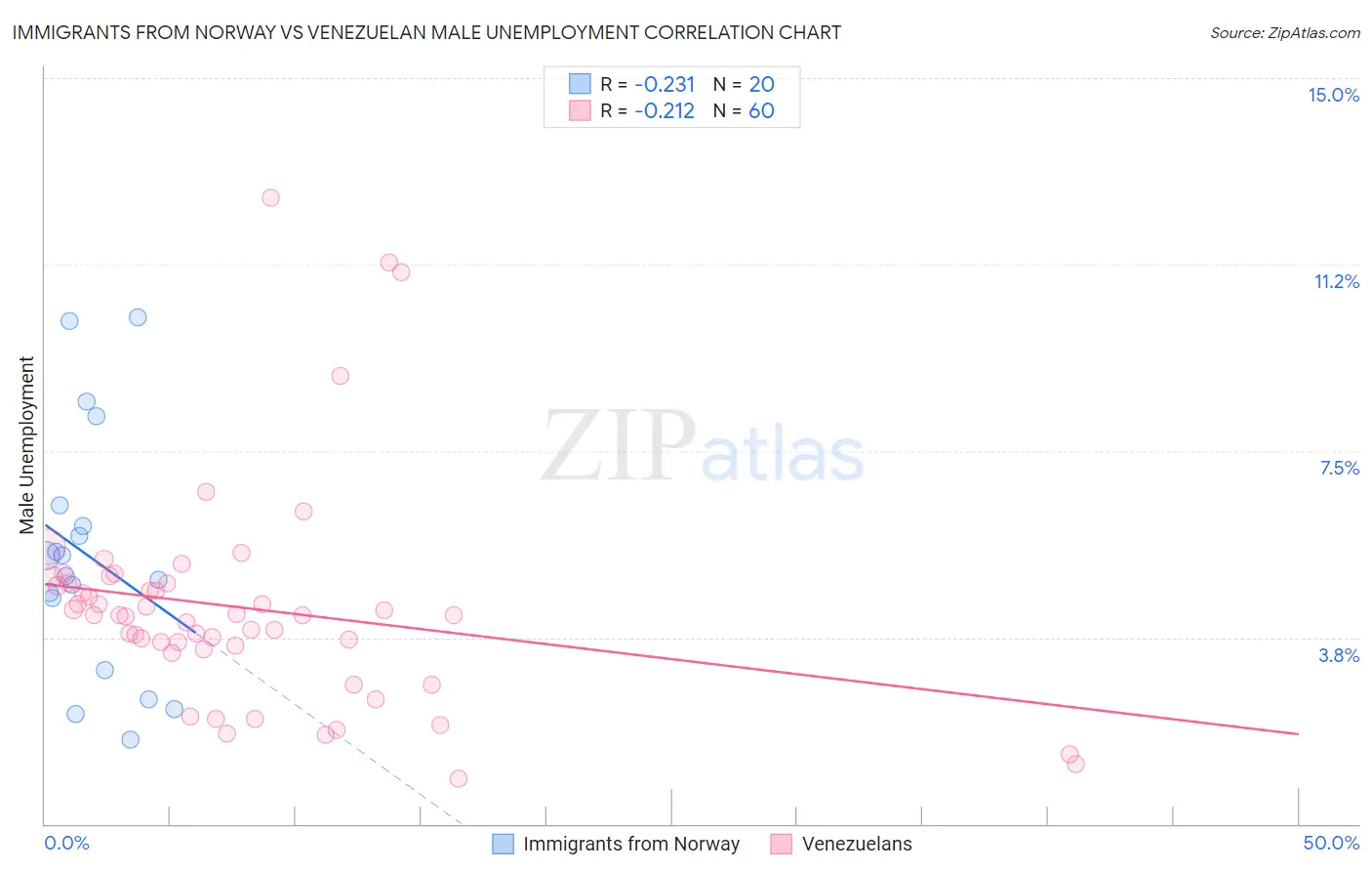 Immigrants from Norway vs Venezuelan Male Unemployment