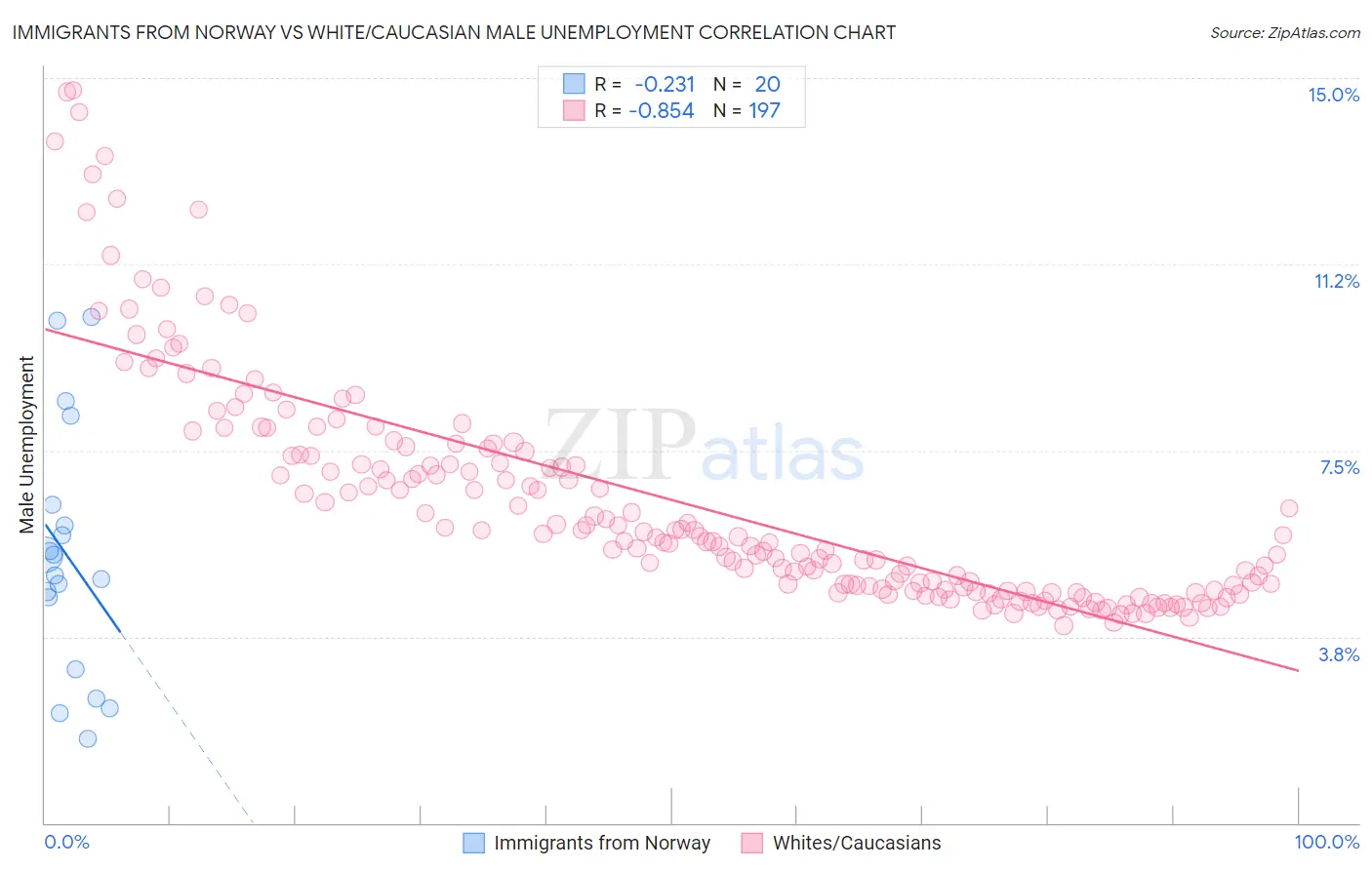 Immigrants from Norway vs White/Caucasian Male Unemployment