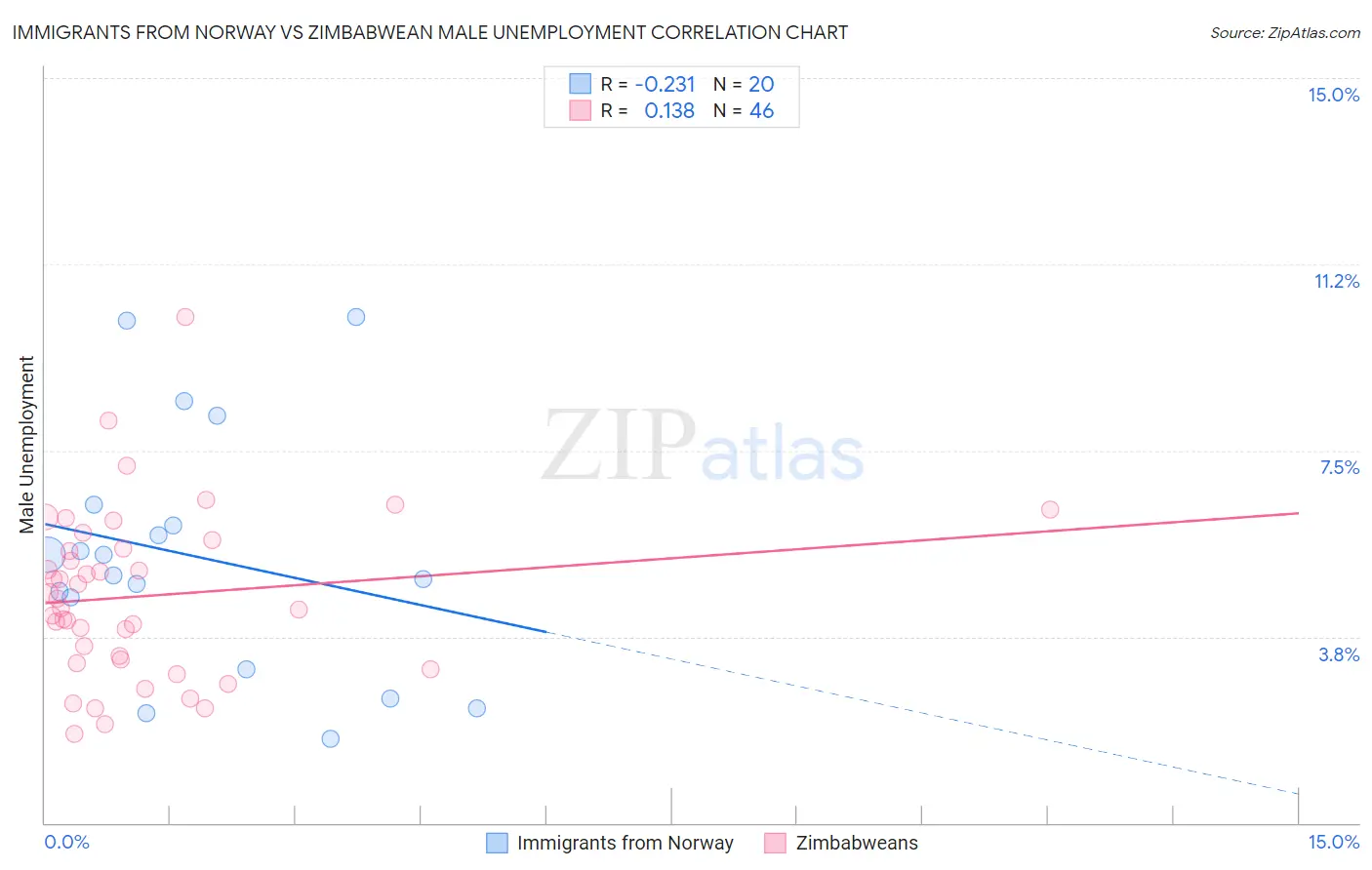 Immigrants from Norway vs Zimbabwean Male Unemployment