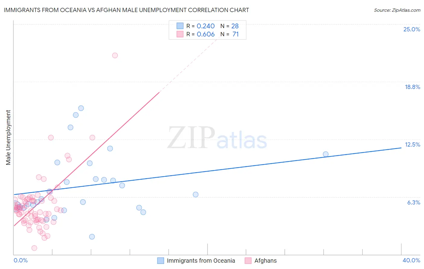 Immigrants from Oceania vs Afghan Male Unemployment