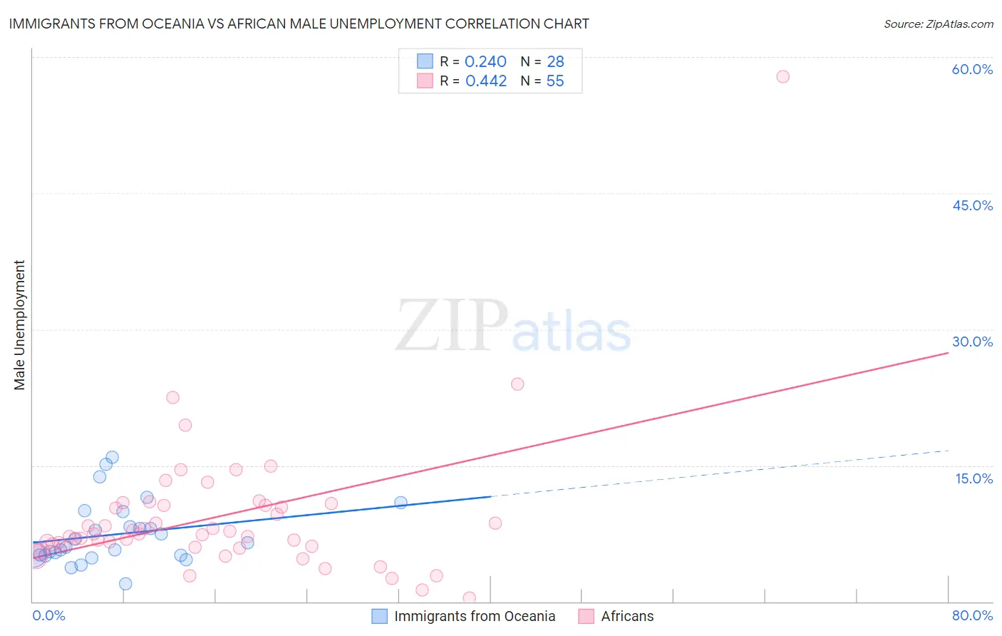 Immigrants from Oceania vs African Male Unemployment
