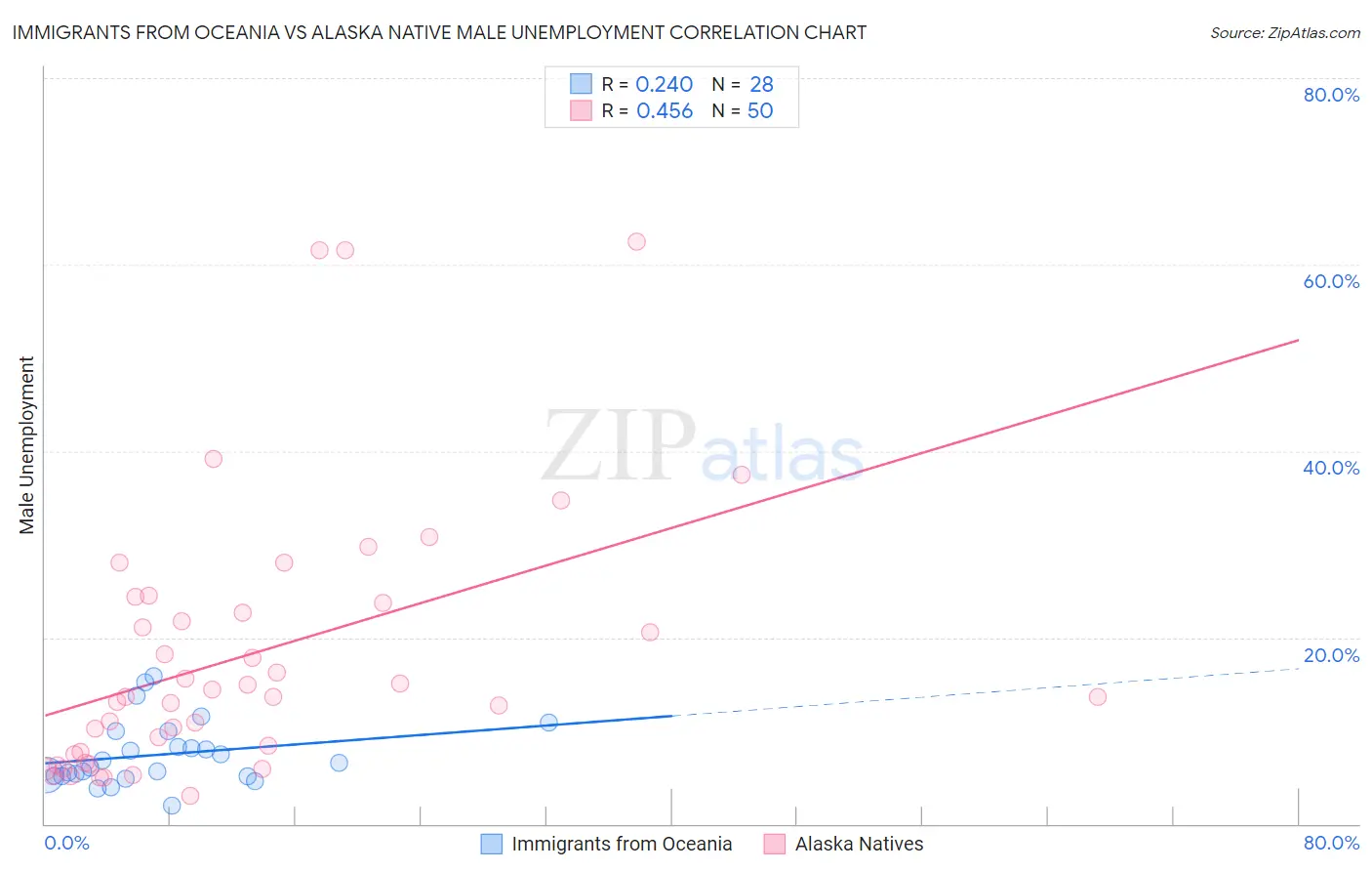 Immigrants from Oceania vs Alaska Native Male Unemployment