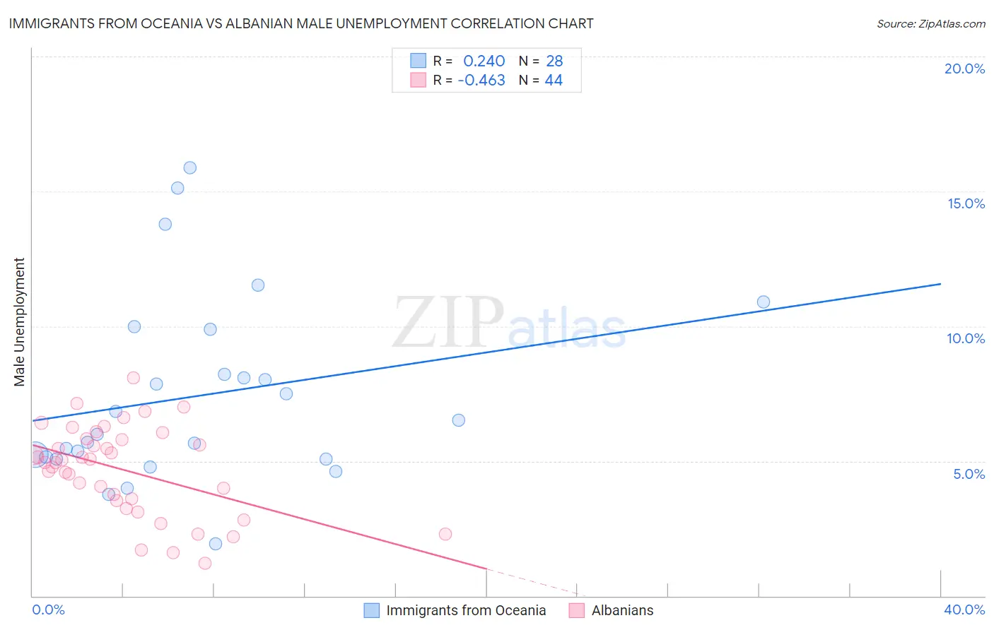 Immigrants from Oceania vs Albanian Male Unemployment