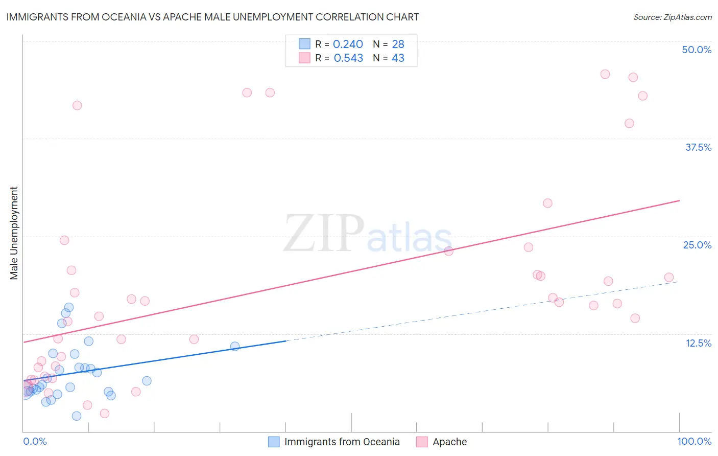 Immigrants from Oceania vs Apache Male Unemployment