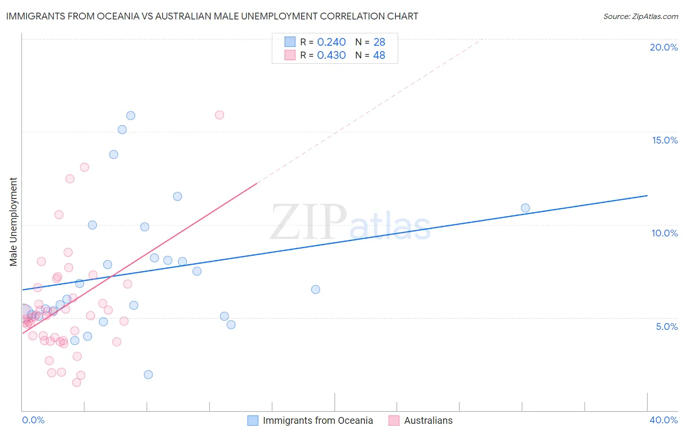 Immigrants from Oceania vs Australian Male Unemployment