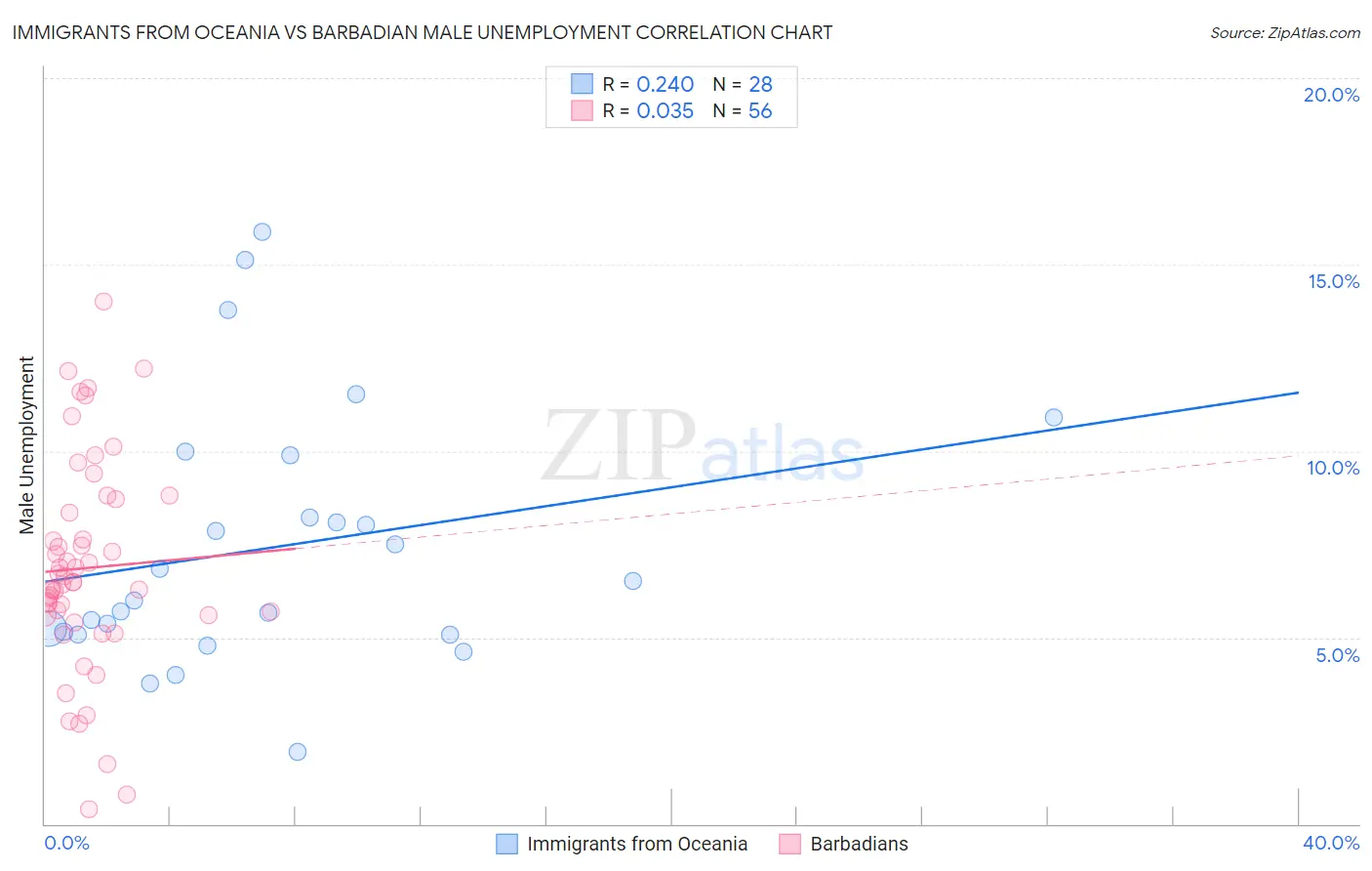 Immigrants from Oceania vs Barbadian Male Unemployment