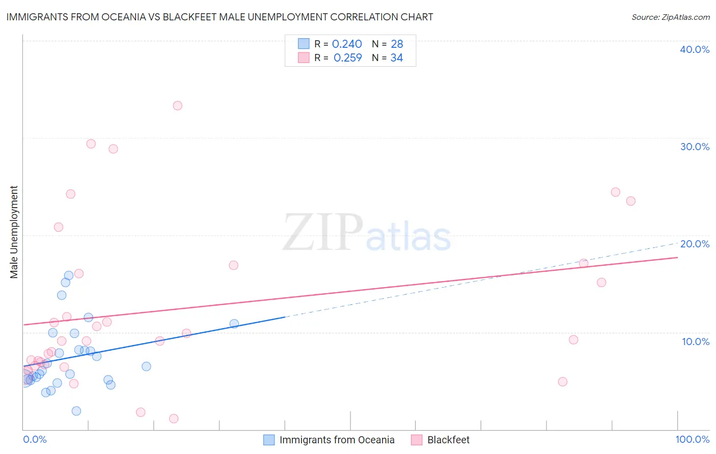 Immigrants from Oceania vs Blackfeet Male Unemployment