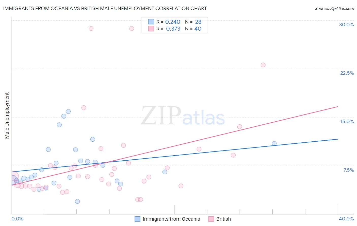Immigrants from Oceania vs British Male Unemployment