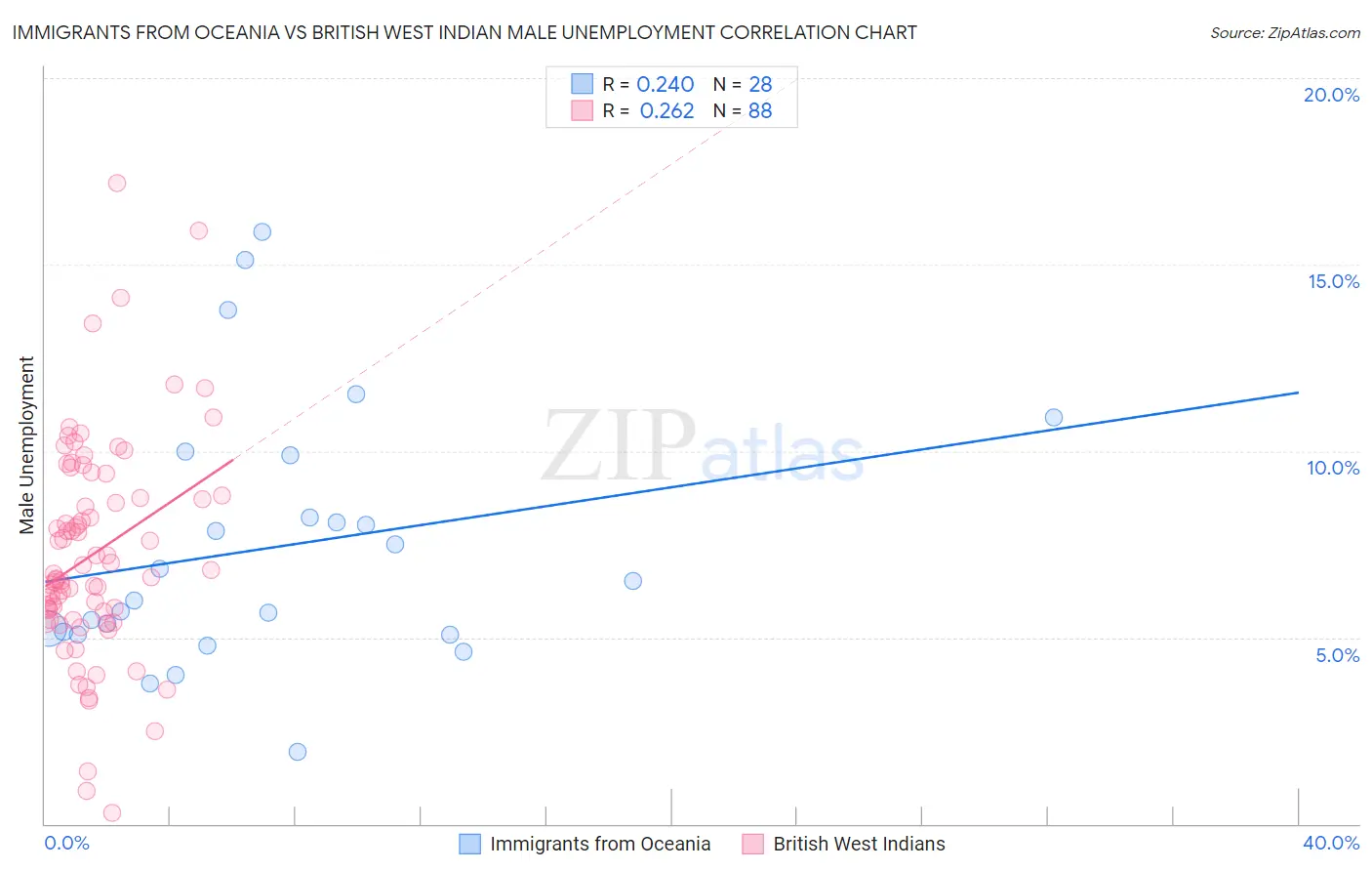 Immigrants from Oceania vs British West Indian Male Unemployment