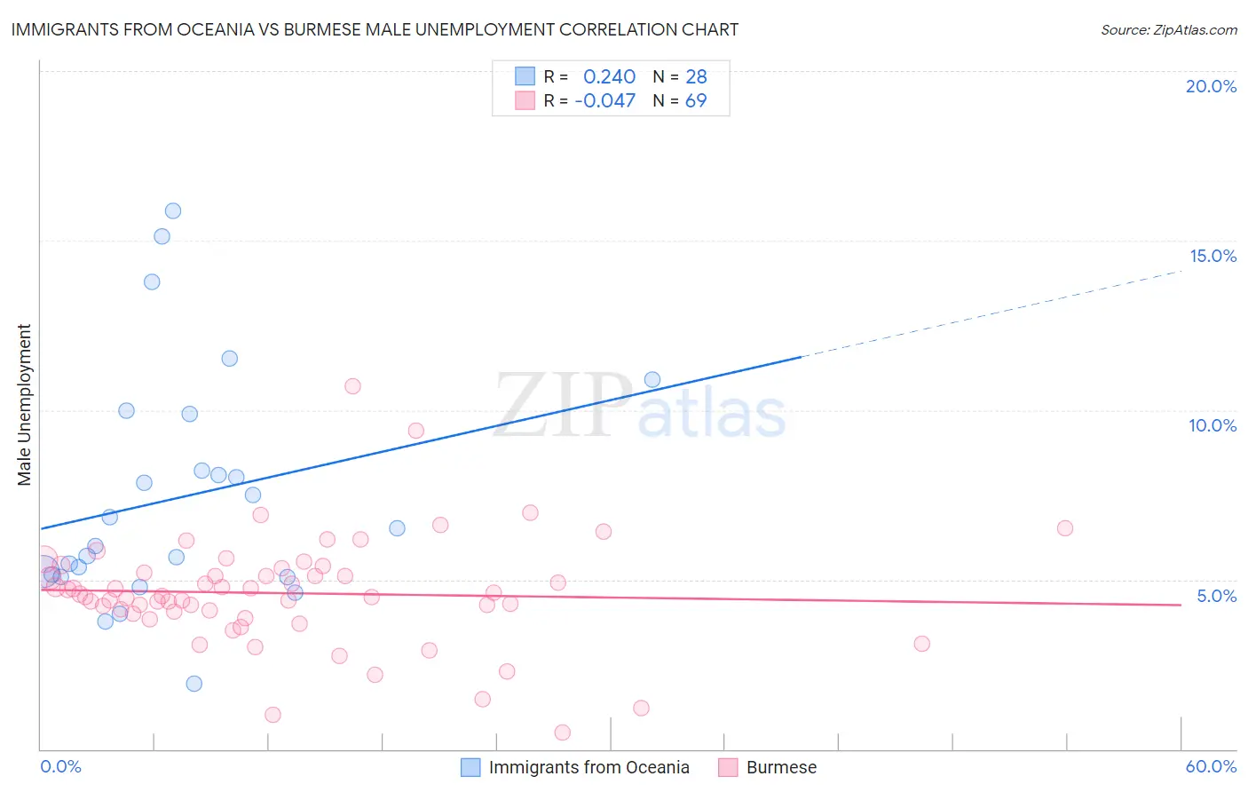 Immigrants from Oceania vs Burmese Male Unemployment