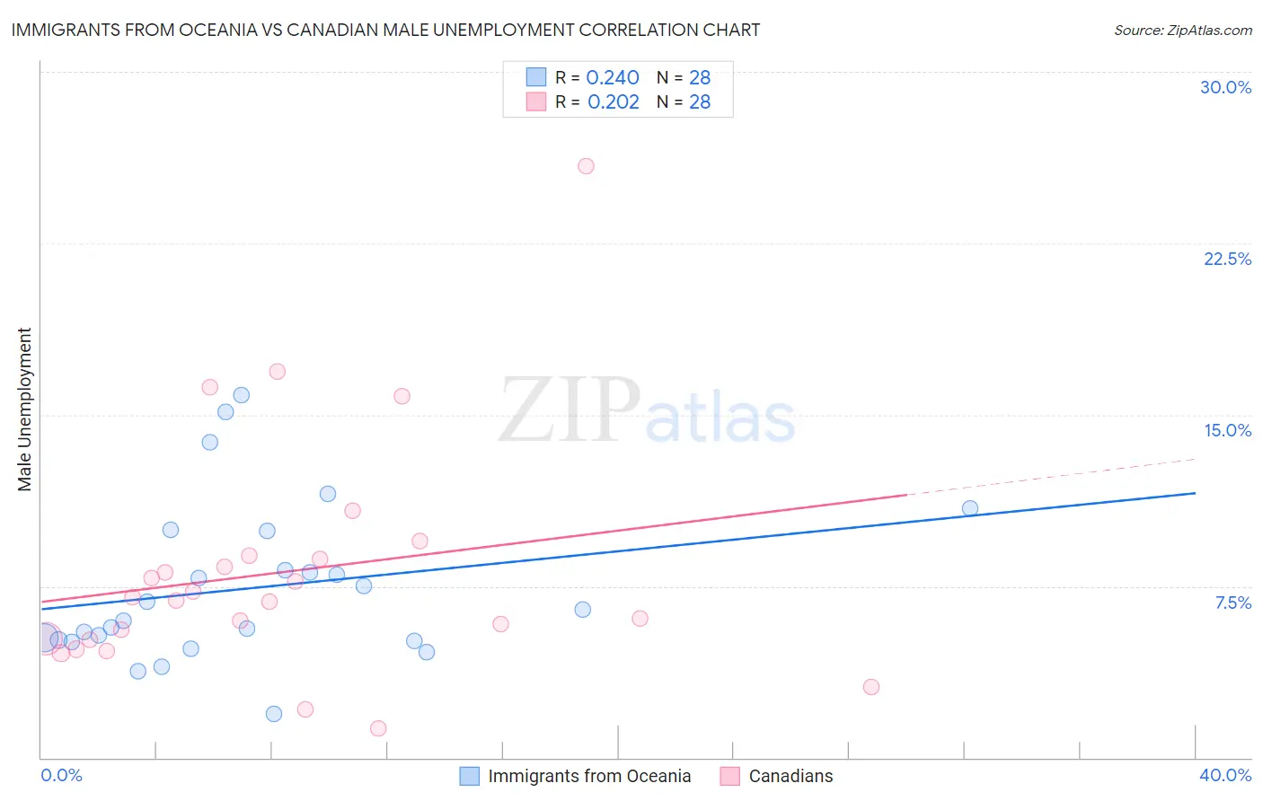 Immigrants from Oceania vs Canadian Male Unemployment