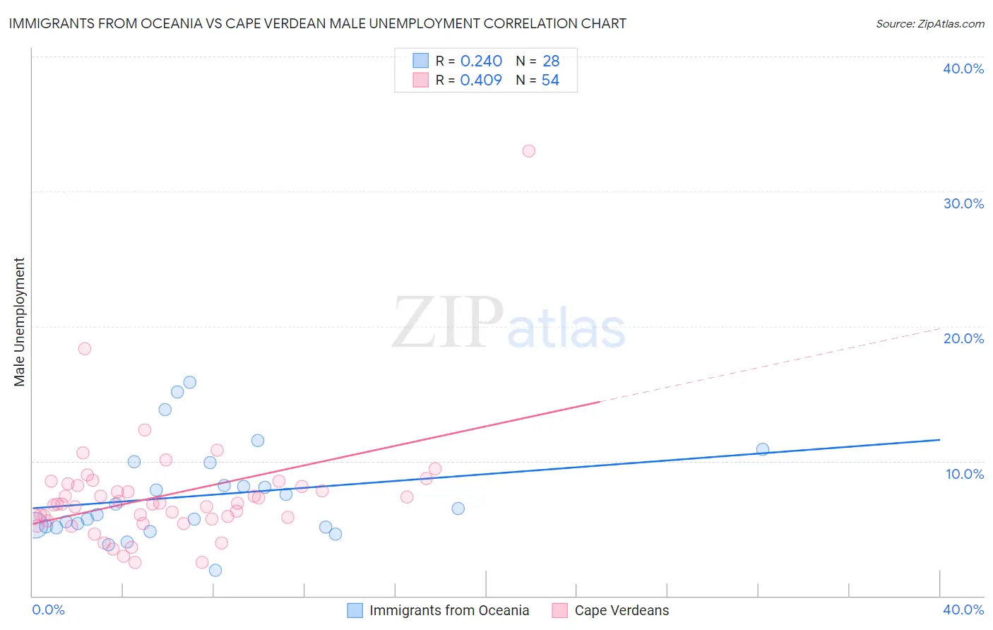 Immigrants from Oceania vs Cape Verdean Male Unemployment