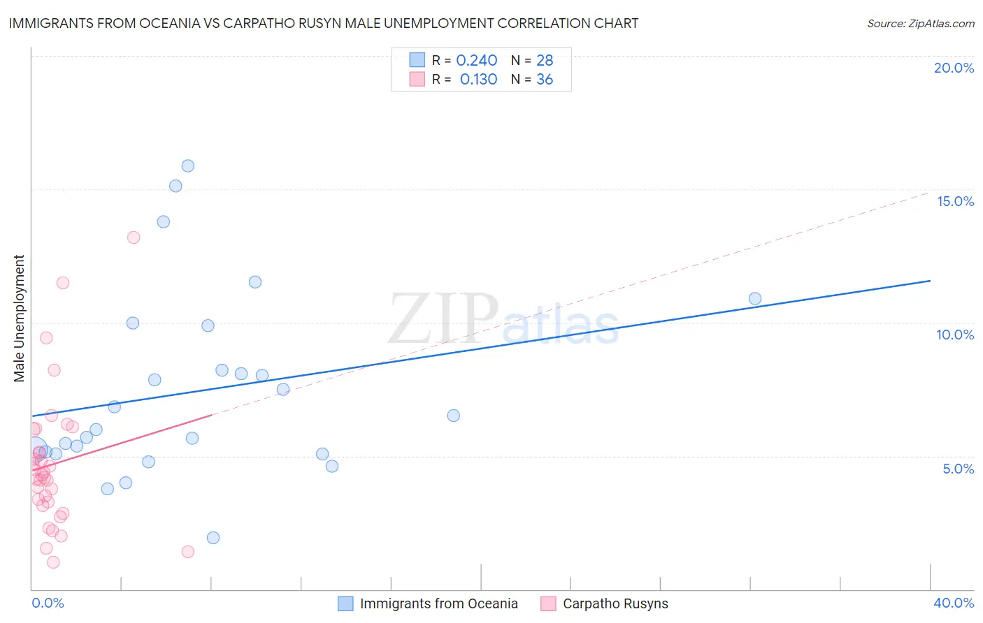 Immigrants from Oceania vs Carpatho Rusyn Male Unemployment