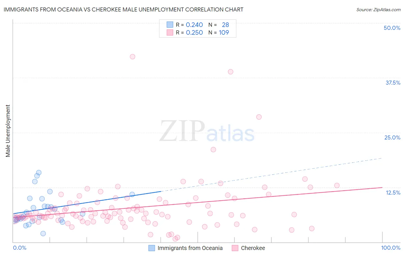Immigrants from Oceania vs Cherokee Male Unemployment