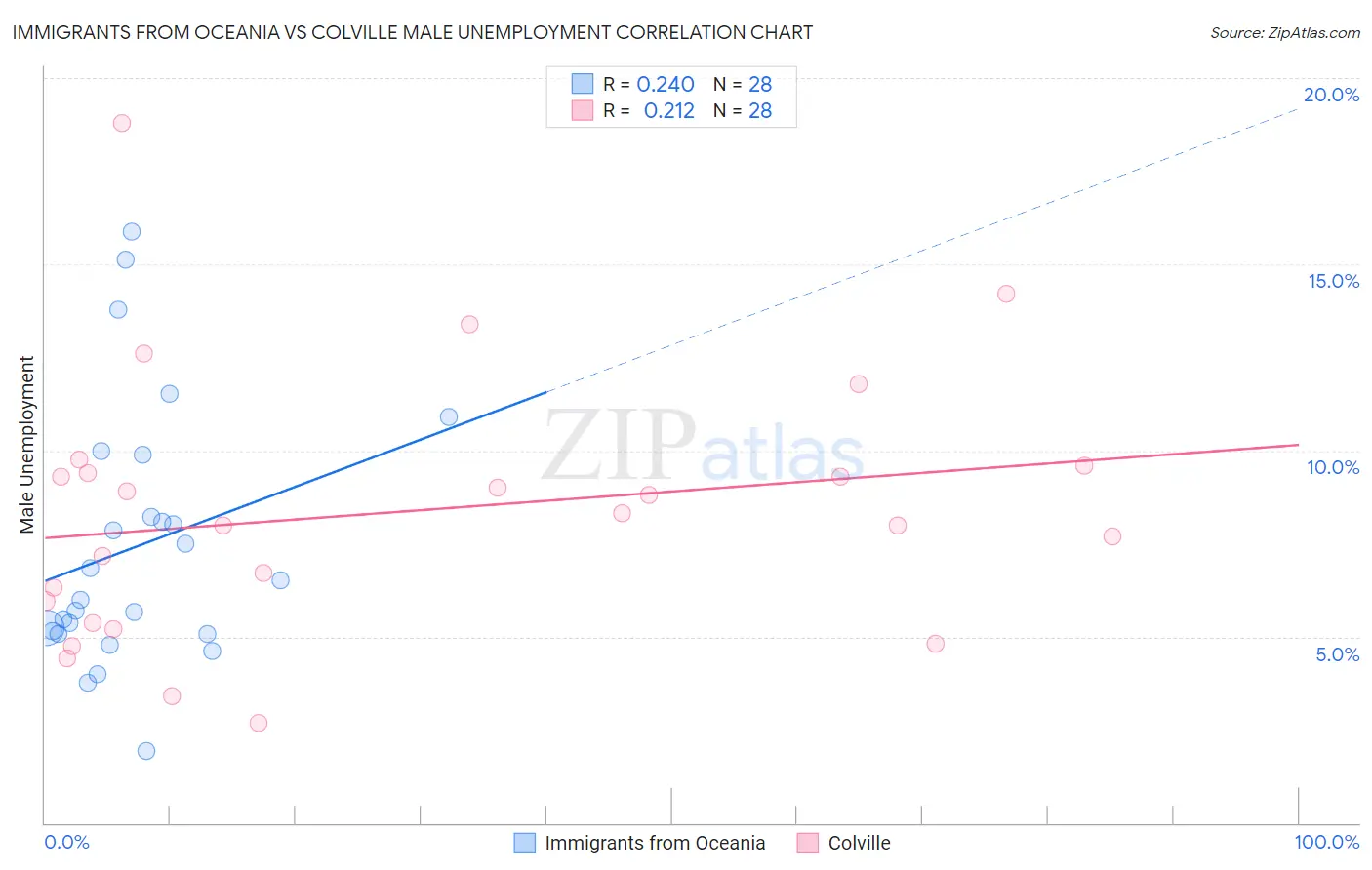 Immigrants from Oceania vs Colville Male Unemployment