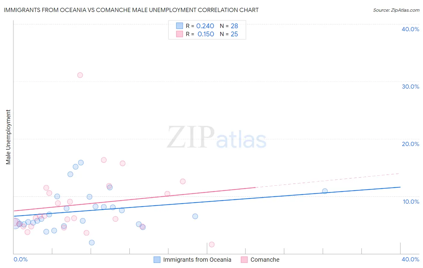 Immigrants from Oceania vs Comanche Male Unemployment