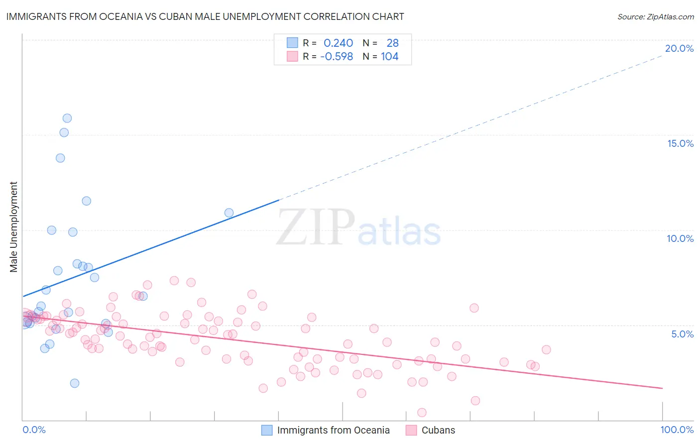 Immigrants from Oceania vs Cuban Male Unemployment