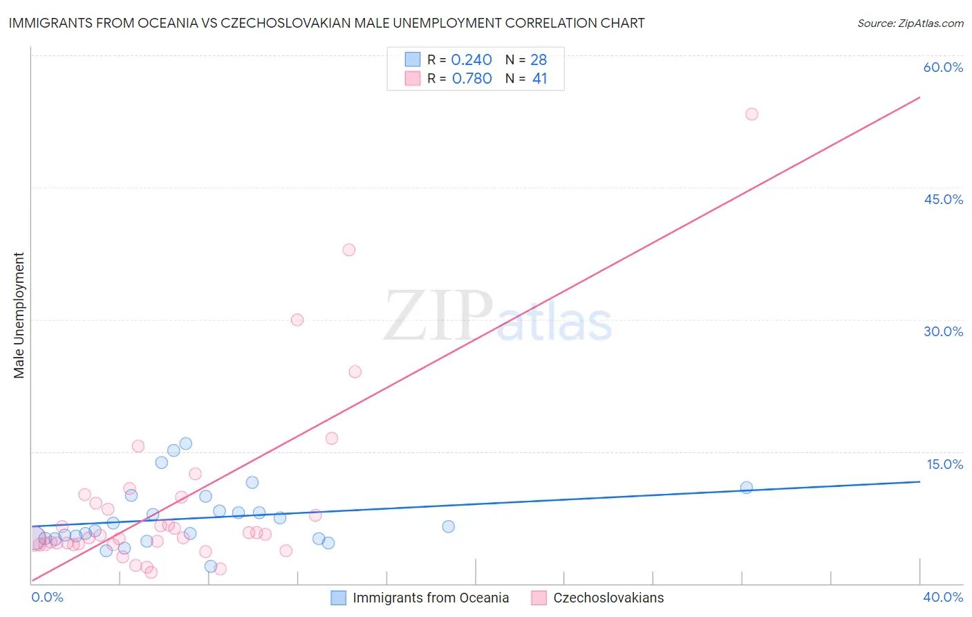 Immigrants from Oceania vs Czechoslovakian Male Unemployment