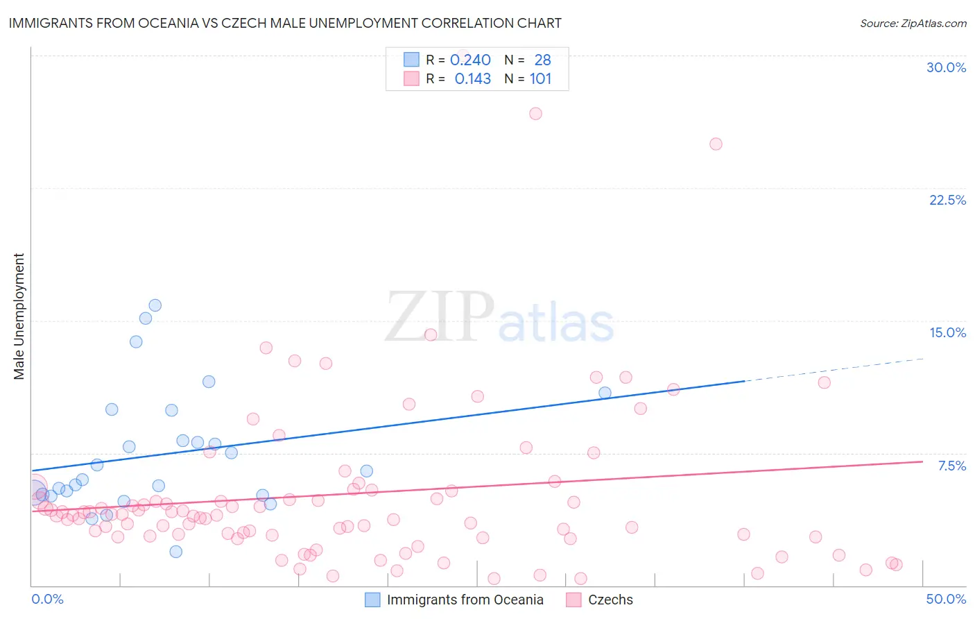 Immigrants from Oceania vs Czech Male Unemployment