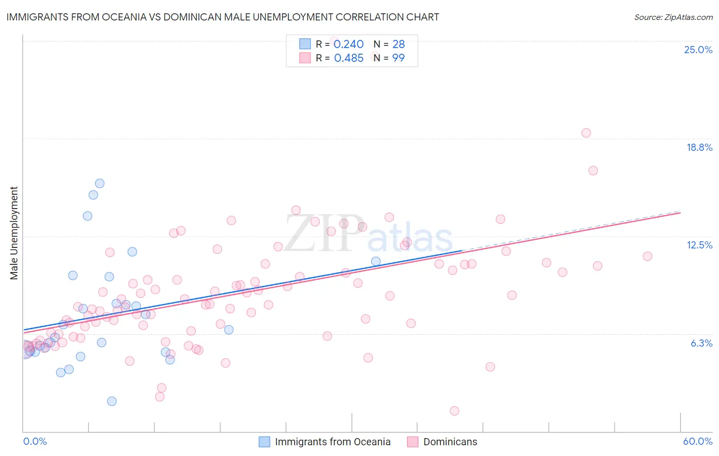 Immigrants from Oceania vs Dominican Male Unemployment