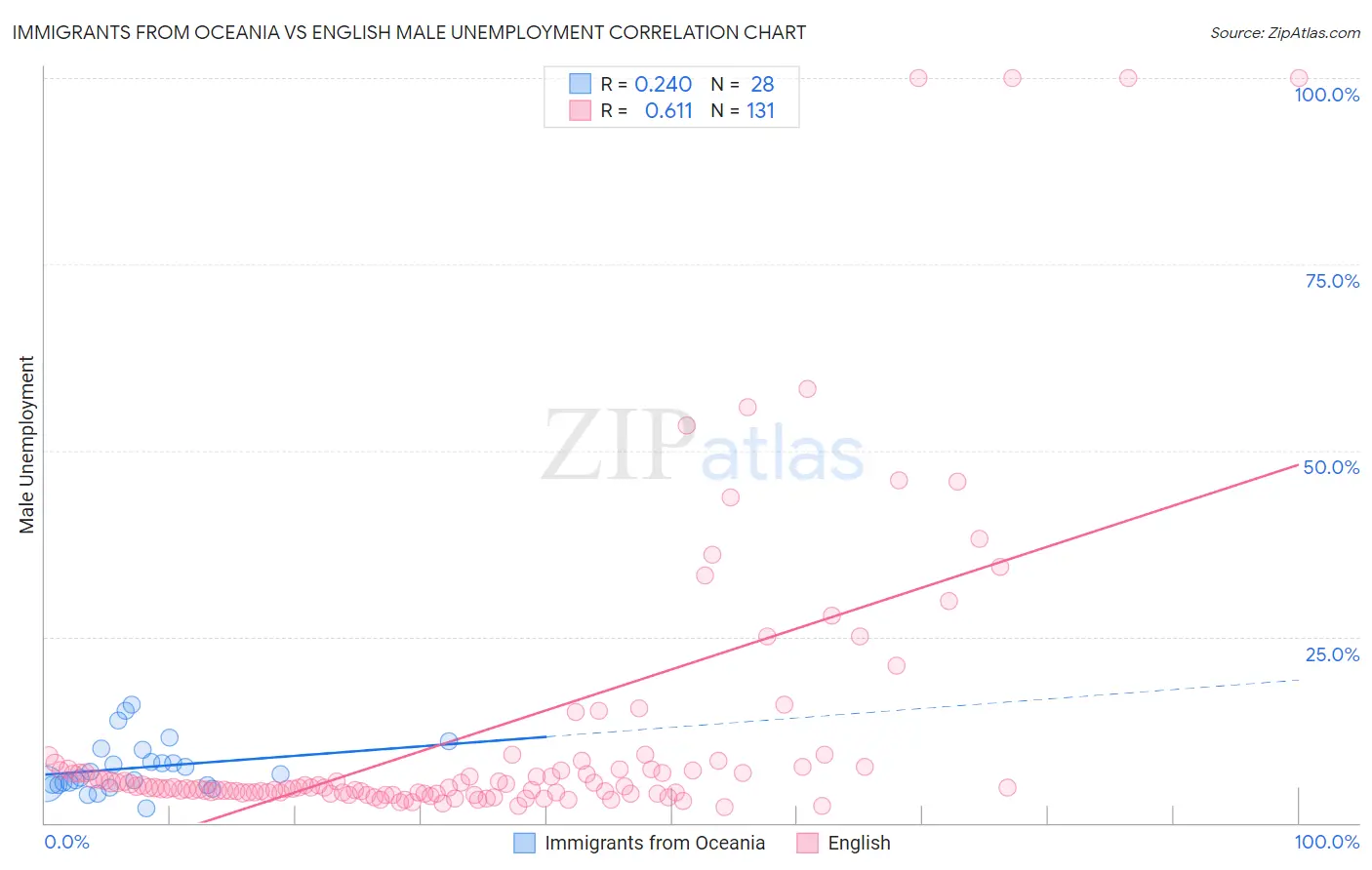 Immigrants from Oceania vs English Male Unemployment