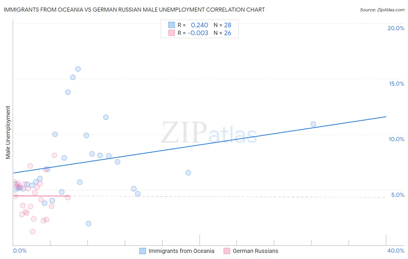 Immigrants from Oceania vs German Russian Male Unemployment