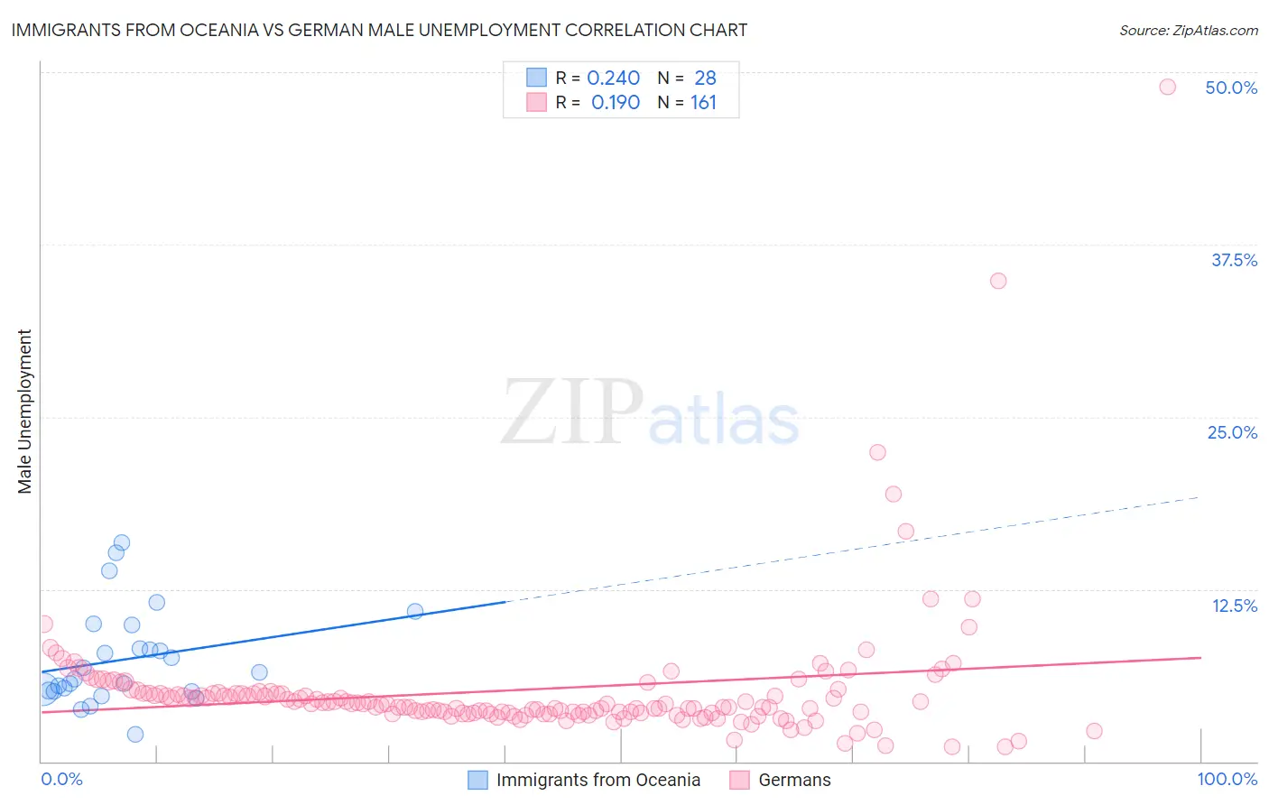 Immigrants from Oceania vs German Male Unemployment