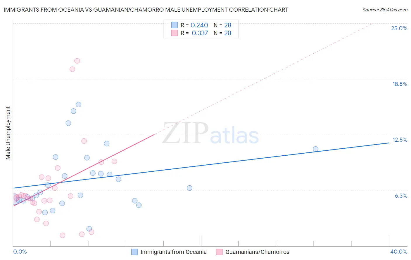 Immigrants from Oceania vs Guamanian/Chamorro Male Unemployment