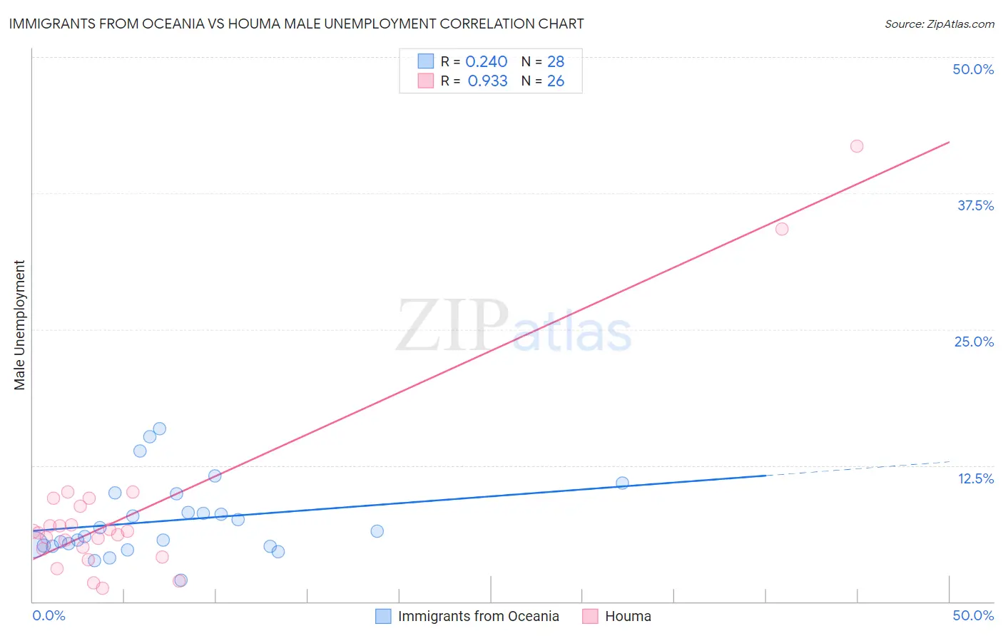 Immigrants from Oceania vs Houma Male Unemployment