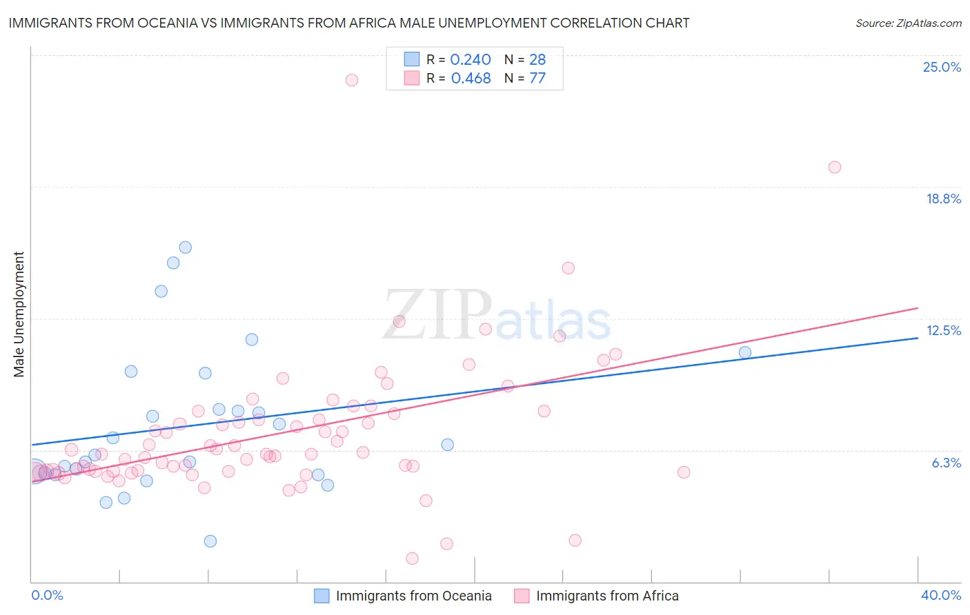 Immigrants from Oceania vs Immigrants from Africa Male Unemployment