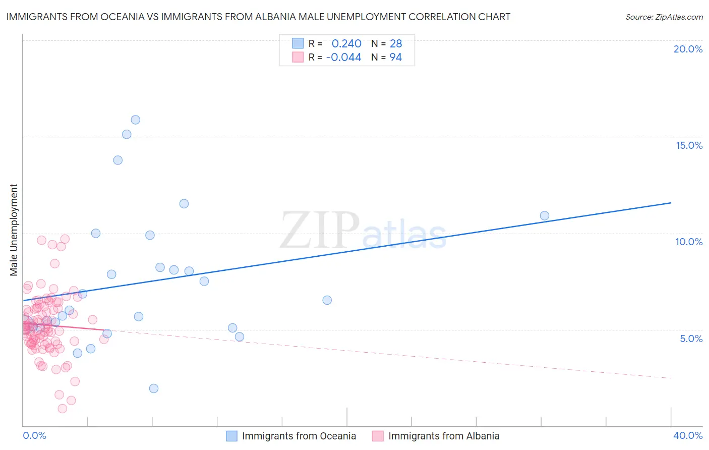 Immigrants from Oceania vs Immigrants from Albania Male Unemployment