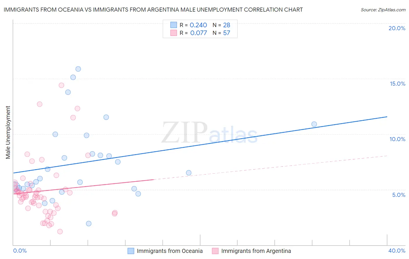 Immigrants from Oceania vs Immigrants from Argentina Male Unemployment